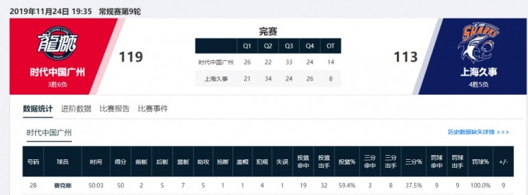 四年前的今天 广州男篮小外援赛克斯狂砍50分7板5助