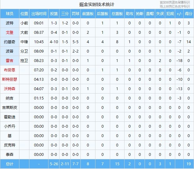 独挑大梁！约基奇首节10中4砍下14分8板 全队合计19分15板