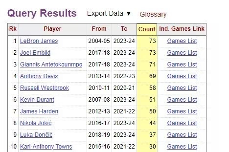 恩比德生涯第74次砍下至少35分10板 超詹姆斯成现役第一