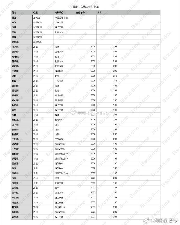 中国男篮二队集训名单：主教练韩登 球员杨溢、冯傲、沈无敌在列