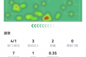 加纳乔本场数据：1粒进球，4次射门，1次关键传球，评分7.2分