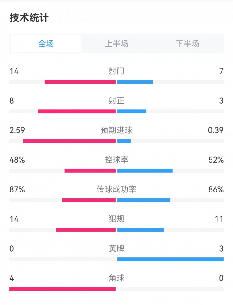 阿森纳6-0朗斯数据：射门14-7射正8-3，控球率48%-52%落后