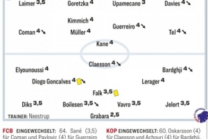 踢球者为拜仁本场评分：诺伊尔最高，凯恩等中前场球员集体低分