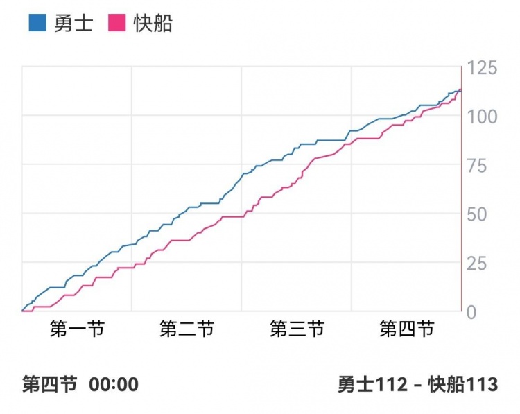 功亏一篑！勇士最多领先快船22分 全场唯一一次落后即输球?