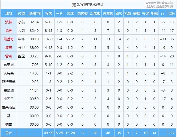 外线哑火！掘金三分25投仅6中 命中率仅24%