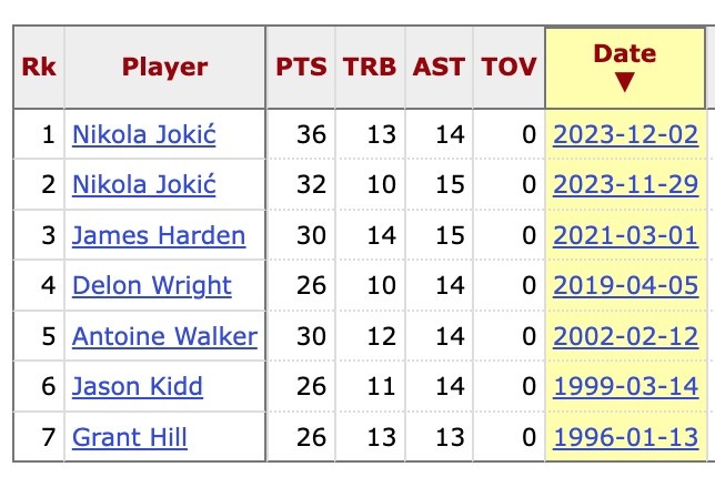 哈利伯顿单场至少26分10板13助且0失误 此数据NBA历史第8次出现