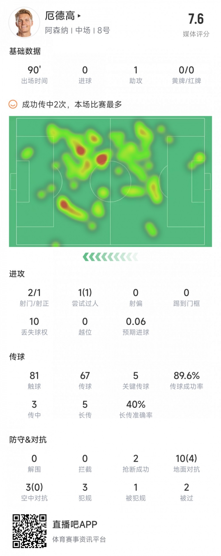 厄德高对卢顿数据：5记关键传球&助攻1次，传球成功率89.6%