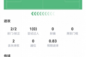 哈兰德半场数据：2次射门，2次错失良机，评分6.1分暂列全场最低