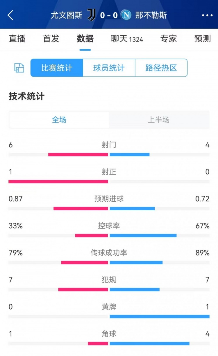 效率不高~尤文vs那不勒斯半场数据：2队共1射正 控球率33%-67%