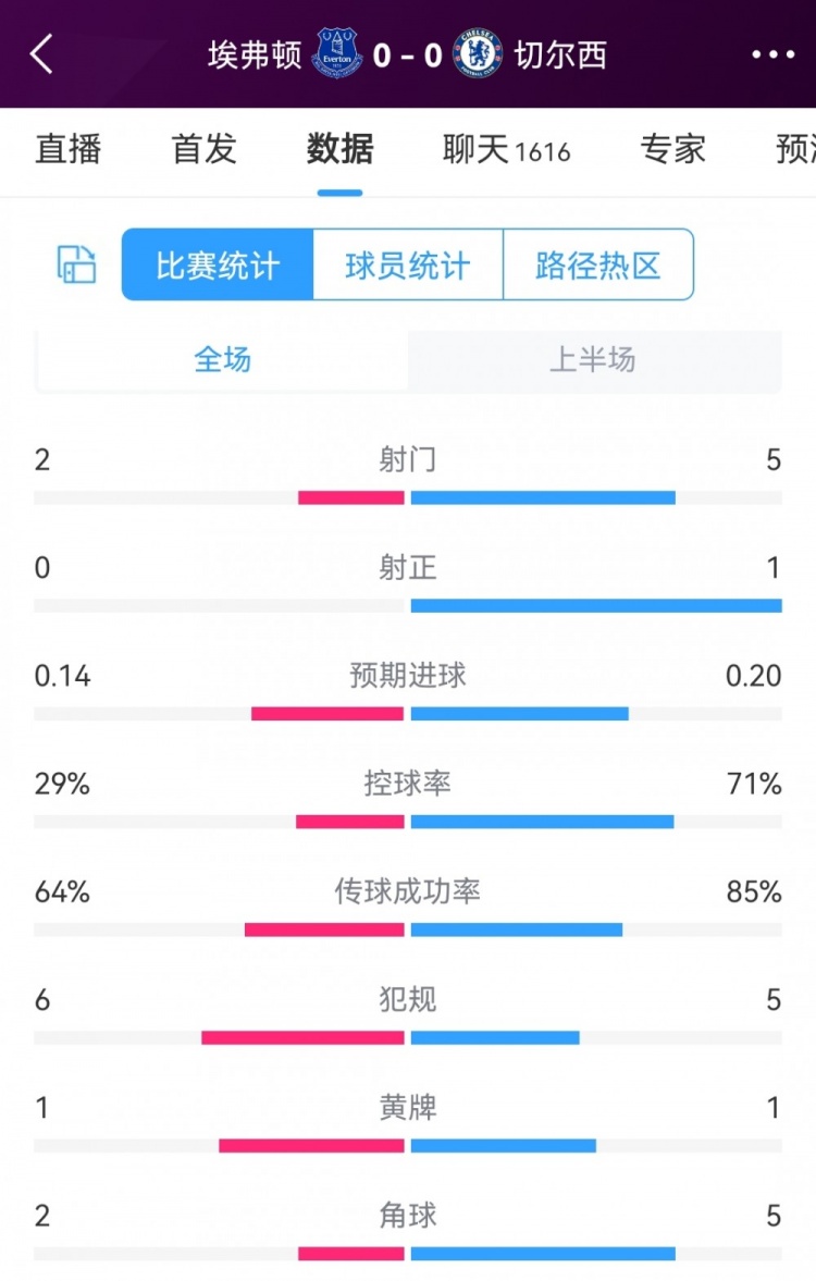 雙方半場僅一腳射正，埃弗頓vs切爾西半場數(shù)據(jù)：射門2-5，射正0-1