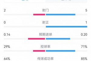 雙方半場僅一腳射正，埃弗頓vs切爾西半場數(shù)據(jù)：射門2-5，射正0-1