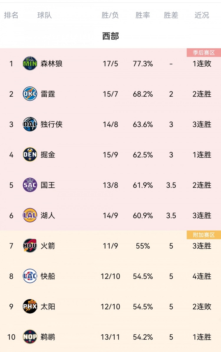 ?扬帆起航！快船取得4连胜 排名升至西部第八