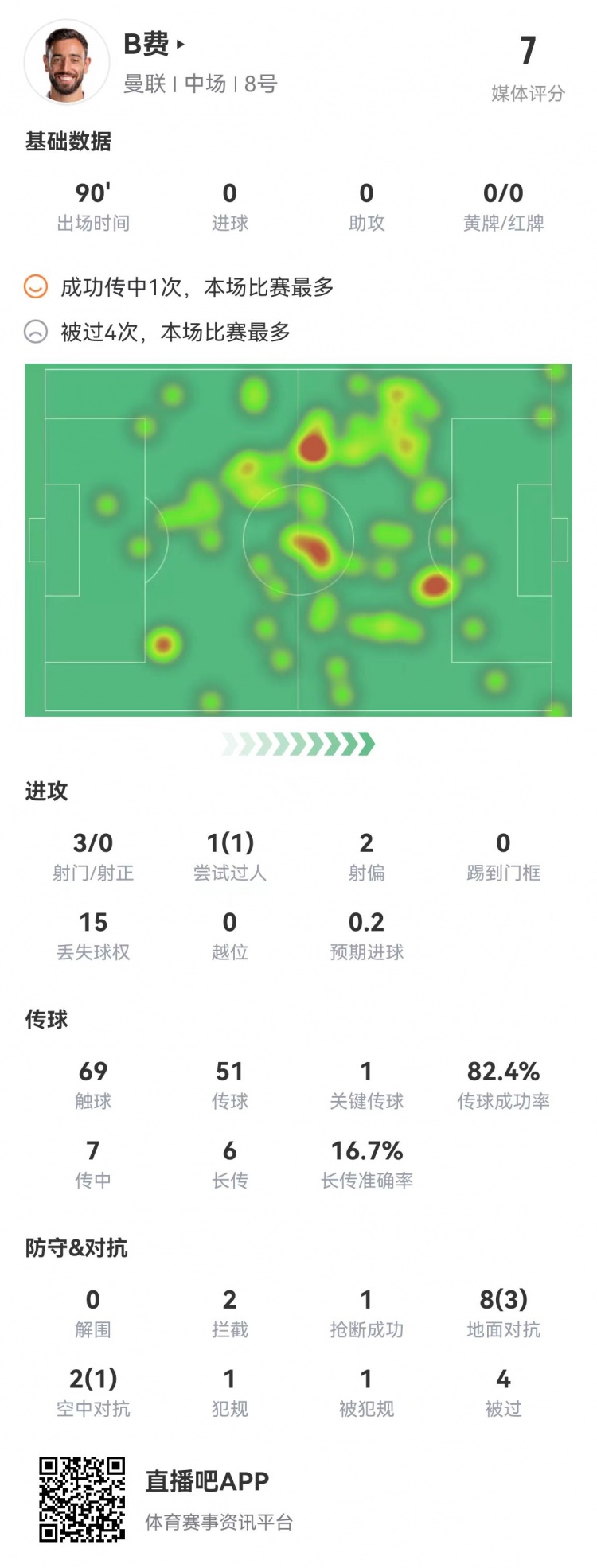 B费数据：3射0正 长传成功率16.7% 4被过10对抗3成功 7分全队最高