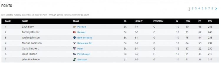 未来可期！扎克-埃迪场均24.8分居NCAA得分榜首位 10.8篮板排第6