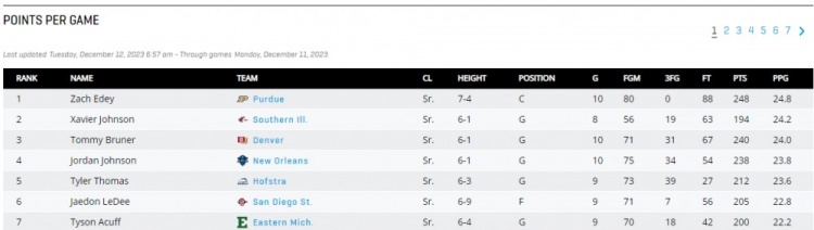 未来可期！扎克-埃迪场均24.8分居NCAA得分榜首位 10.8篮板排第6