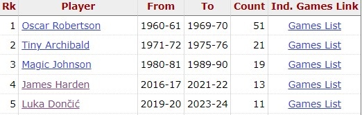 东契奇生涯12次单场砍下30+且助攻15+ NBA历史第5多！