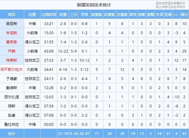 吹得稀碎！新疆&江苏合计67次犯规 新疆47罚30中&江苏33罚23中