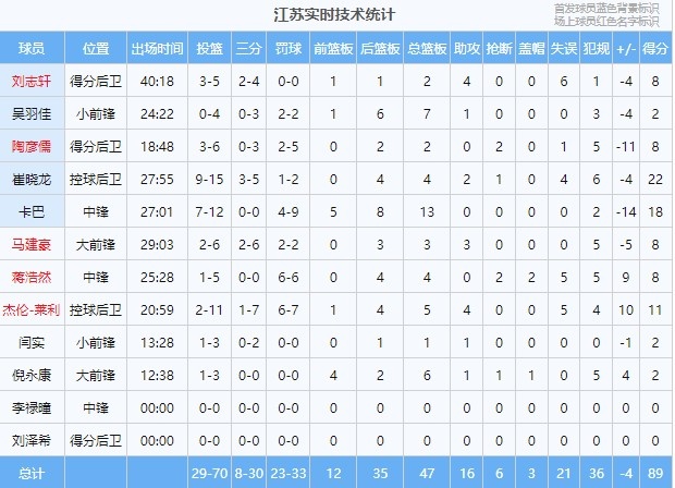 吹得稀碎！新疆&江苏合计67次犯规 新疆47罚30中&江苏33罚23中