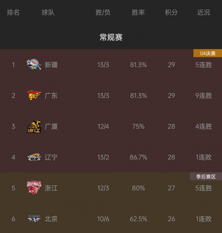CBA最新积分榜：新疆、广东13胜3负分列前2 广厦第3辽宁第4