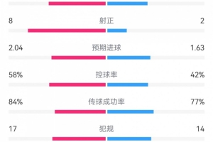 紐卡1-2米蘭全場(chǎng)數(shù)據(jù)：射門(mén)17-12，預(yù)期進(jìn)球2.04-1.63