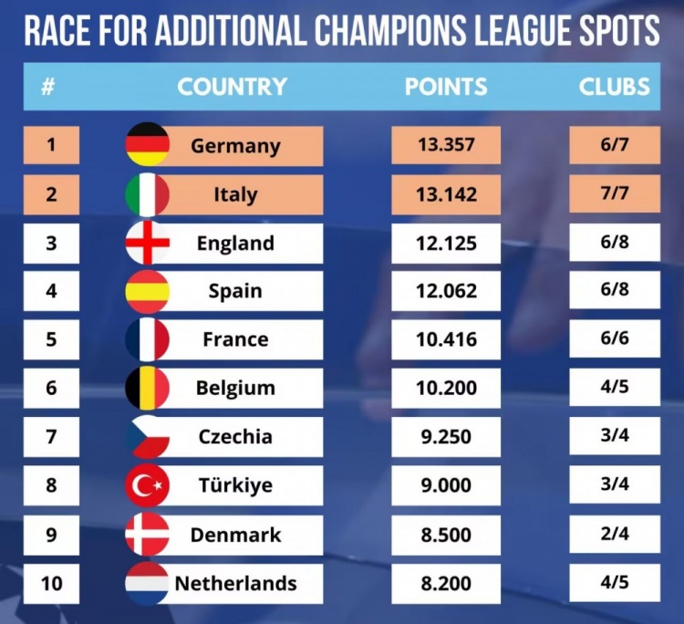 各大联赛本赛季最新欧战排名：德甲意甲位列前二，英超排在第三