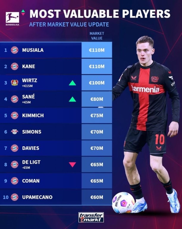 德甲球员身价榜：穆西亚拉、凯恩1.1亿欧最高，维尔茨新亿元先生