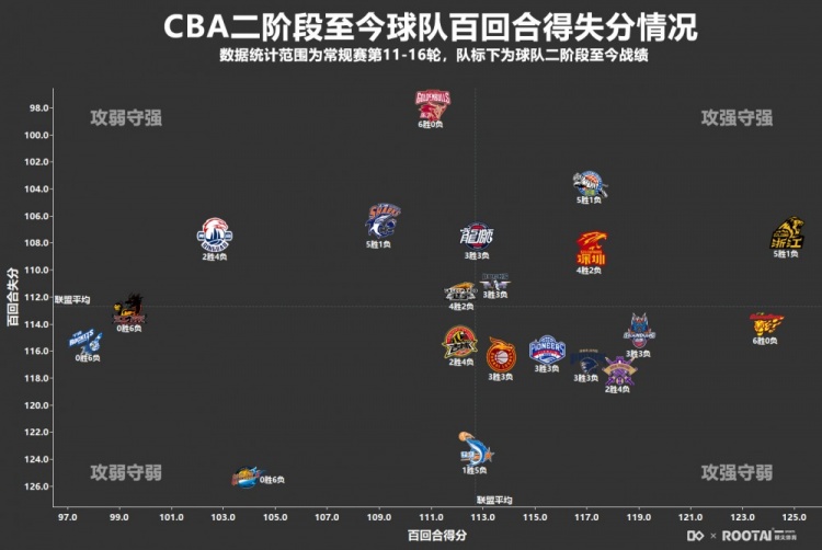 CBA各队次阶段百回合得失分：广厦进攻领跑 广东攻防均提升