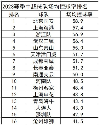 沧州雄狮均净比赛时间55分2秒为中超最多，控球率41.5%为中超最低