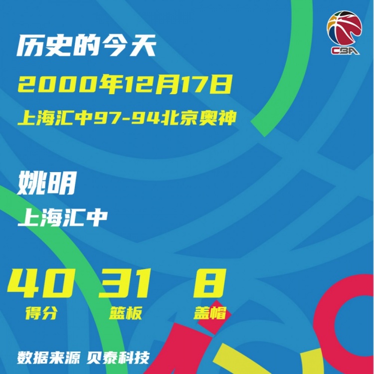 CBA历史上的今天：孙军单场70分创本土纪录 姚明成首位40+30先生