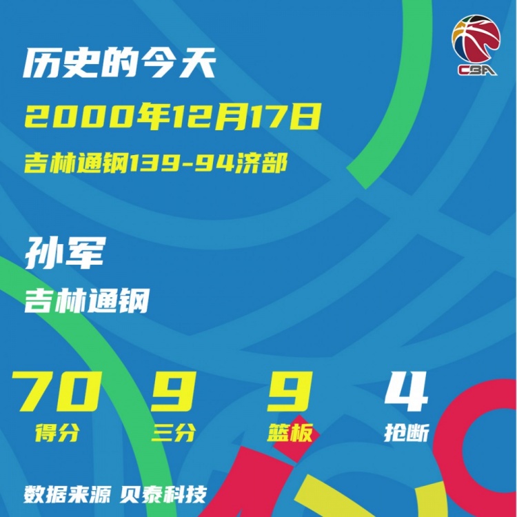 CBA历史上的今天：孙军单场70分创本土纪录 姚明成首位40+30先生