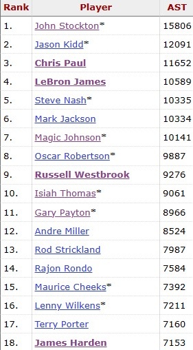 哈登生涯助攻数超越特里-波特 上升至NBA历史第十七位