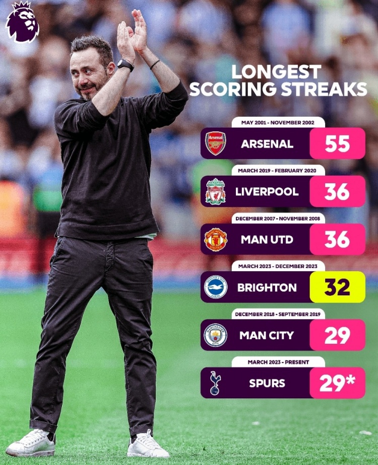 英超历史最长连续进球榜：阿森纳55场居首，利物浦&曼联并列次席