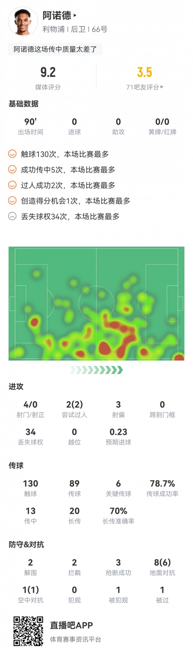 阿诺德本场数据：6次关键传球，4次射门0射正，评分9.2分全场最高