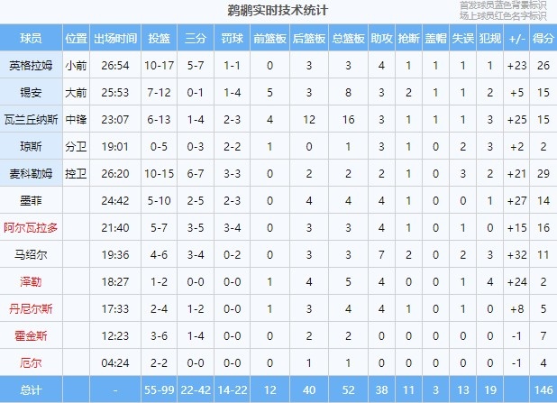 外线发力！鹈鹕全场三分42投22中 命中率高达52.4%