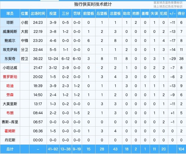 差距悬殊！掘金替补共拿下62分 独行侠替补34分