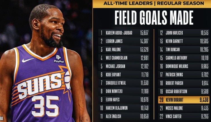 杜兰特生涯命中数超越摩西-马龙 上升至NBA历史第20位