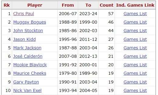 控卫之神！保罗生涯58次单场助攻上双且零失误 NBA历史最多！