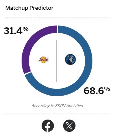 明日湖人背靠背对阵西部第一森林狼 ESPN预测湖人胜率仅31.4%