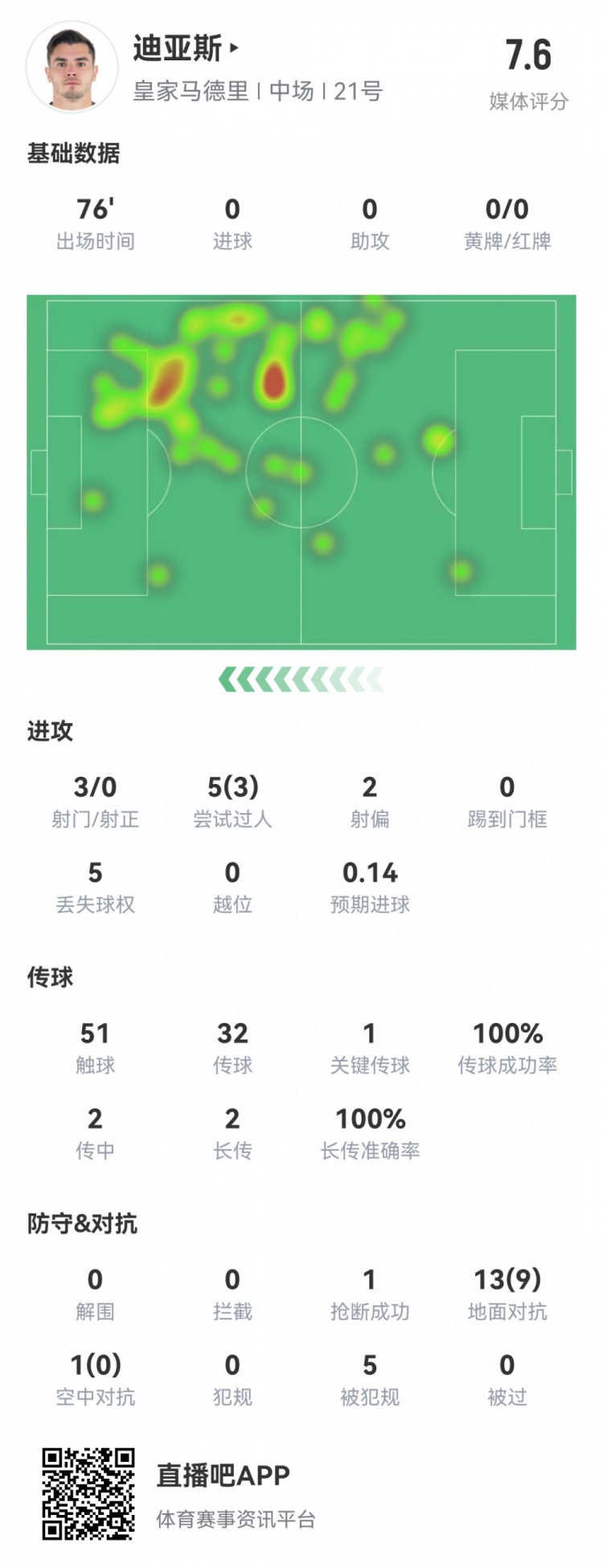 迪亚斯本场数据:3次射门,传球成功率百分百,1次创造良机