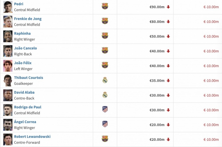 ?西甲身价跌幅前十球员均下降1000万欧，巴萨6人皇马2人