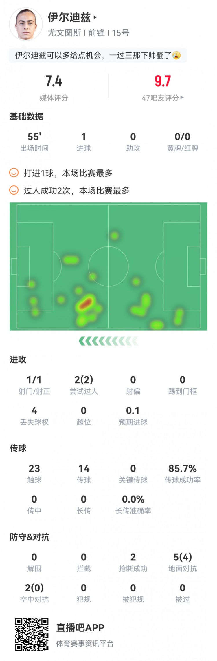 伊尔迪兹首次先发数据：精彩1v3打进处子球，2次过人，评分7.4分