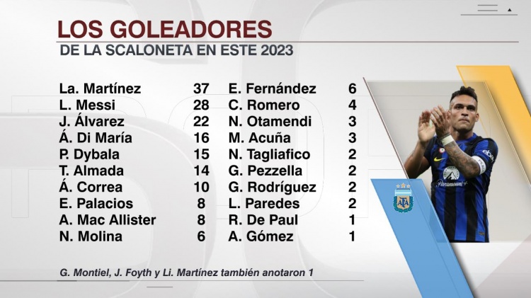 阿根廷国脚2023年射手榜：劳塔罗37球&梅西28球&小蜘蛛22球前3