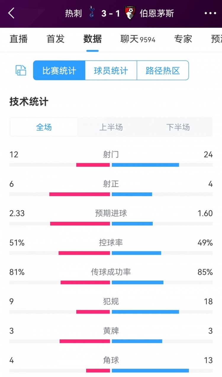 效率至上！热刺3-1伯恩茅斯全场数据：射门12-24，射正6-4