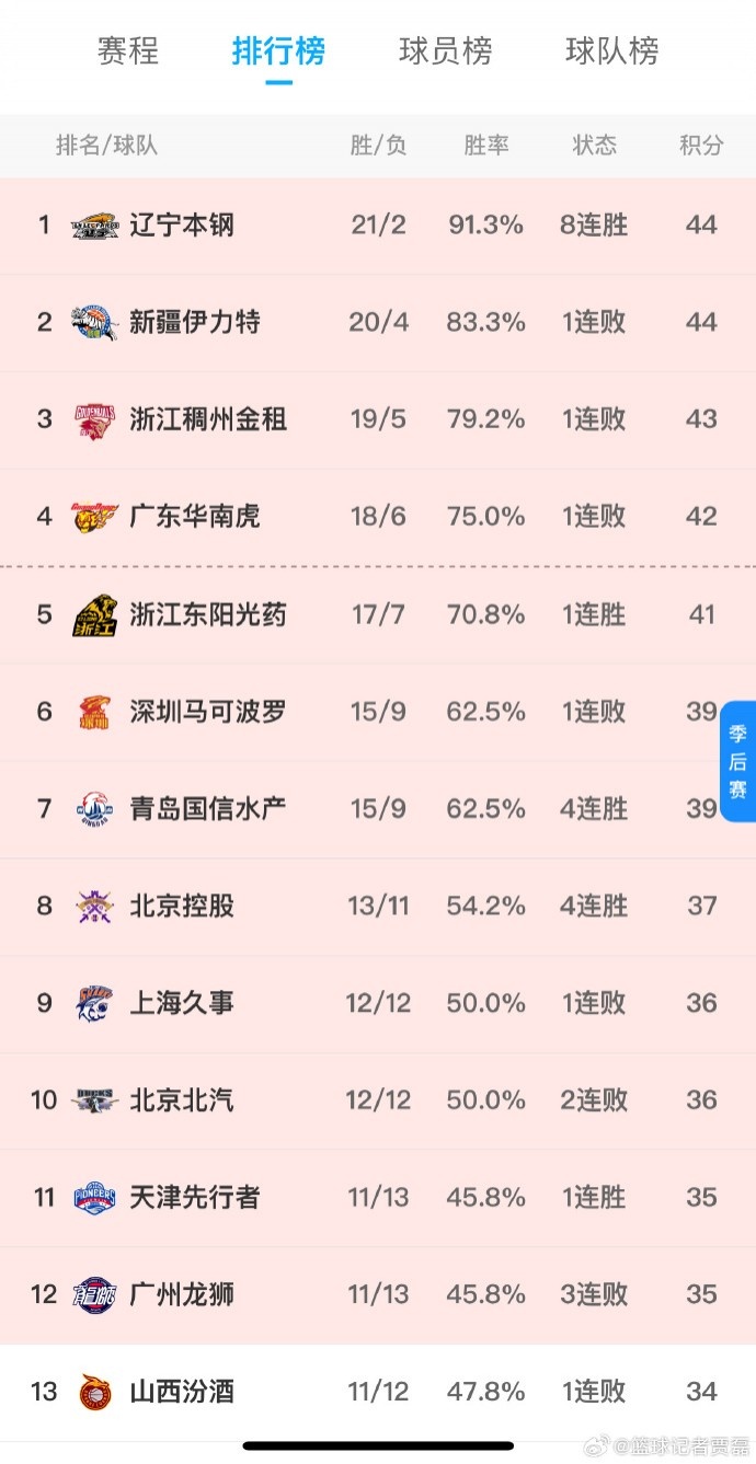 原帅三分8中1&全队33投9 北控限制山西三分球的成功是赢球关键