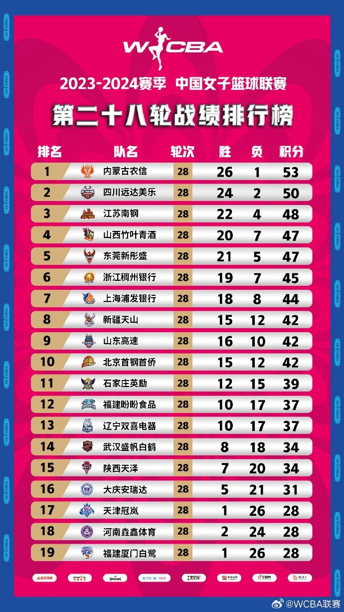 WCBA常规赛第一阶段积分榜：内蒙古领跑 四川第2 江苏第3