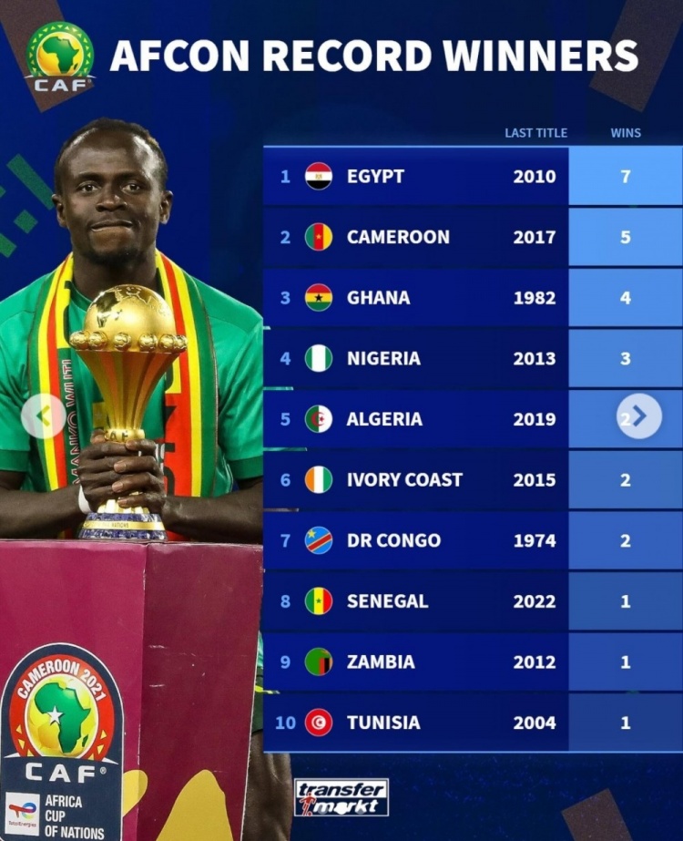 今年花落谁家？非洲杯夺冠次数榜：埃及7次居首，喀麦隆5次第二