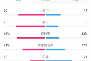 巴薩2-0奧薩蘇納數(shù)據(jù)對比：射門20-11，射正7-3，犯規(guī)12-21