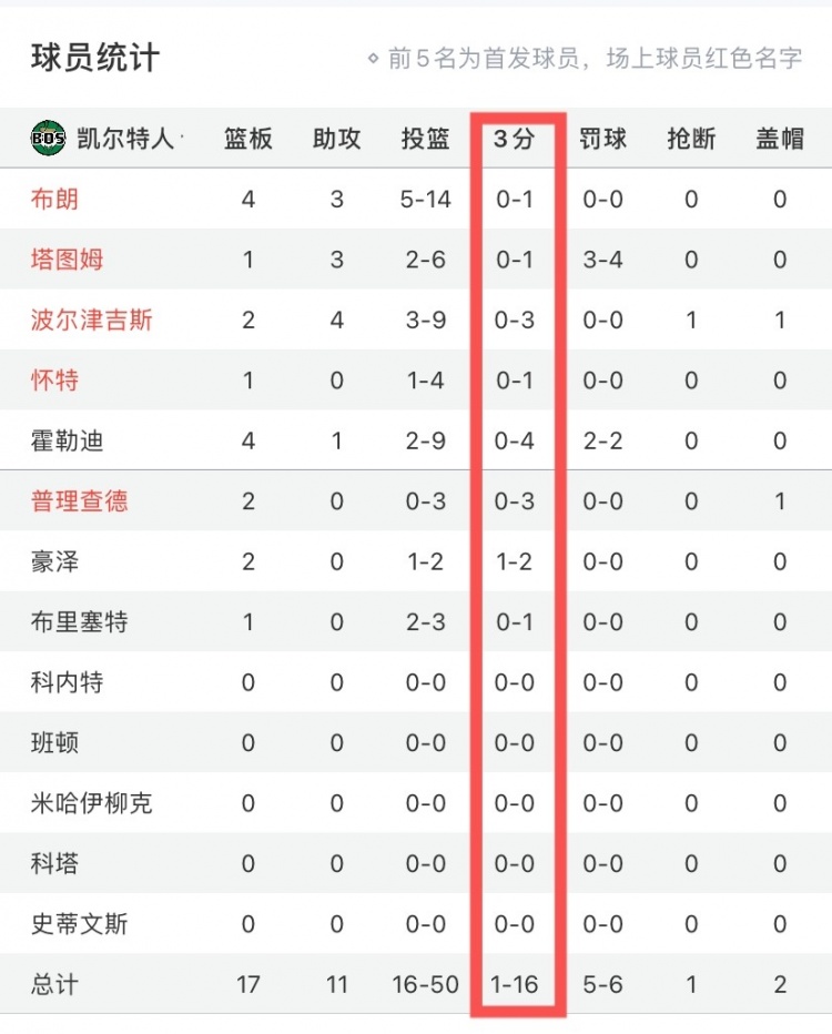 波士顿铁厂！凯尔特人半场三分16中1&命中率6%