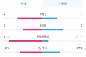 切爾西vs富勒姆半場(chǎng)數(shù)據(jù)：射門9-5，射正2-2，藍(lán)軍控球率58%