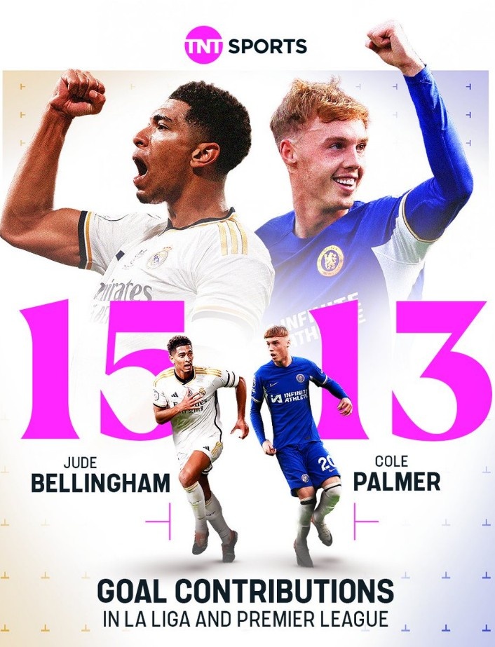 帕尔默本赛季联赛参与13球，五大联赛U21球员中仅次于贝林厄姆